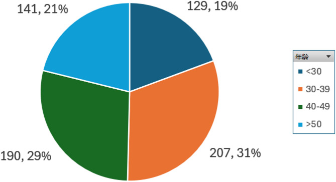 Survey on the disease spectrum of Chinese patients at the outpatient clinic of the 30th Chinese medical aid team in Guinea.