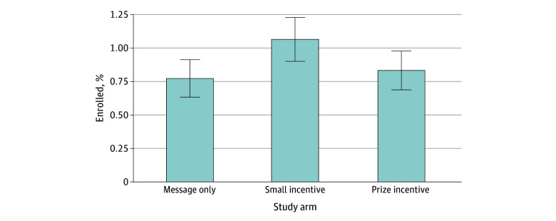 Financial Incentives to Increase Diversity of Older Participants in a Memory Concerns Registry: A Randomized Clinical Trial.