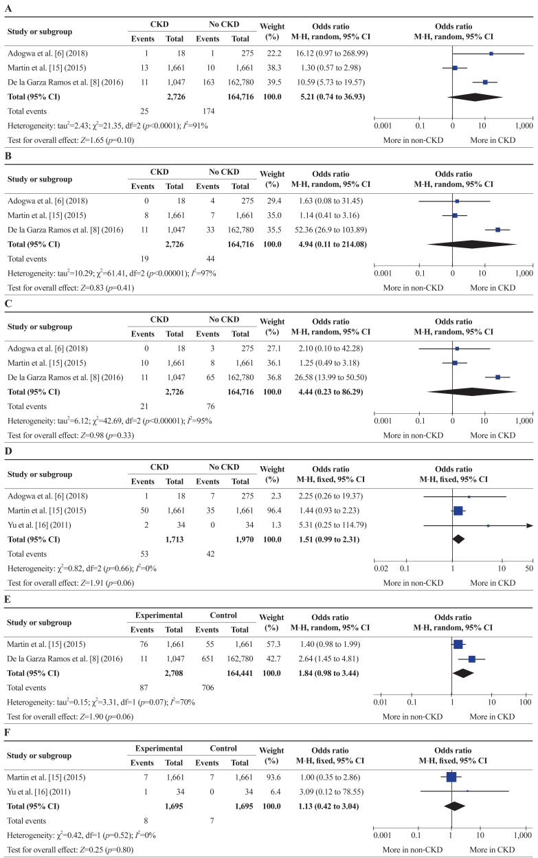 Risk assessment of spinal surgery in chronic kidney disease and dialysis patients: a systematic review and meta-analysis of over 5 million cases.