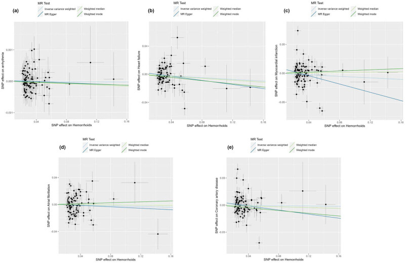 Hemorrhoids and cardiovascular disease: A bidirectional Mendelian randomization study.
