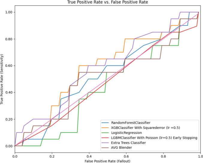 A Novel Machine Learning Model for Predicting Natural Conception Using Non-Laboratory-Based Data.