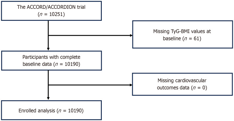 Triglyceride glucose-body mass index is associated with cardiovascular outcomes and overall mortality in type-2 diabetes mellitus patients.