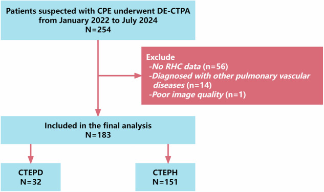 Development of a lung perfusion automated quantitative model based on dual-energy CT pulmonary angiography in patients with chronic pulmonary thromboembolism.