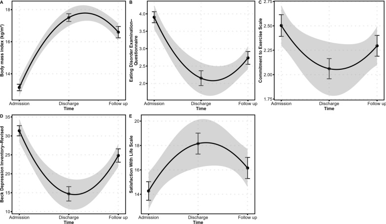 Treatment outcome in a specialized unit for adults with severe and extreme anorexia nervosa at one-year follow up.
