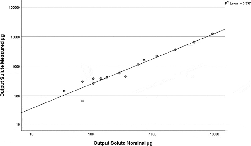Calibration of bronchial methacholine challenge: addressing dose accuracy and practicality.