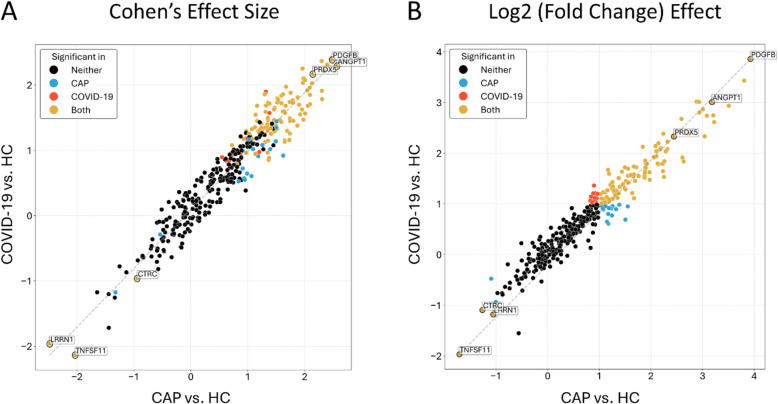 Divergent biological pathways distinguish community-acquired pneumonia from COVID-19 despite similar plasma cytokine profiles.