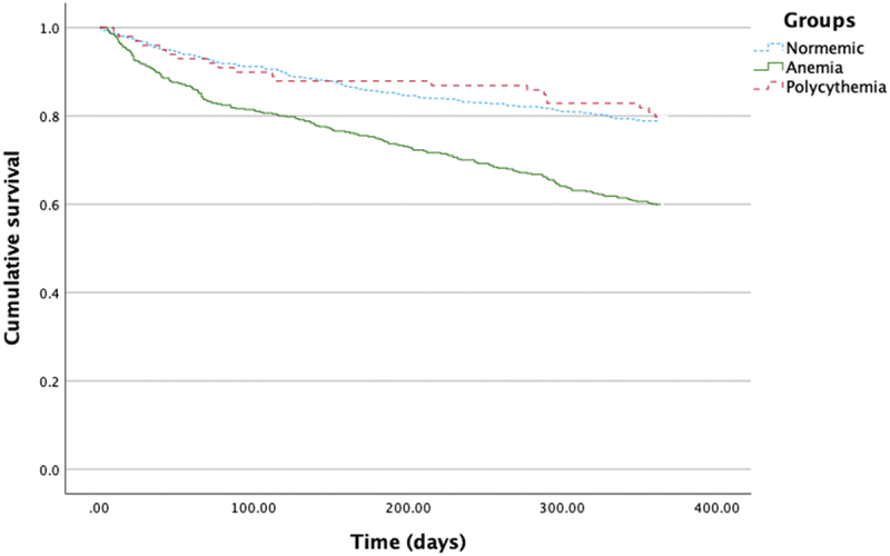 Anemia and polycythemia in patients hospitalised with acute exacerbations of chronic obstructive pulmonary disease: prevalence, patient characteristics, and risk of readmission and mortality.