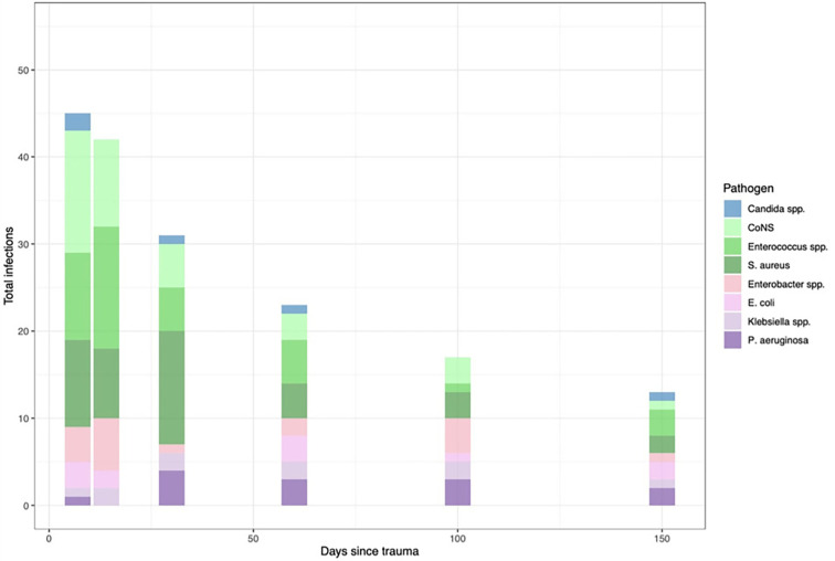 Time sequence of bacterial and fungal pathogens causing infections in trauma patients.