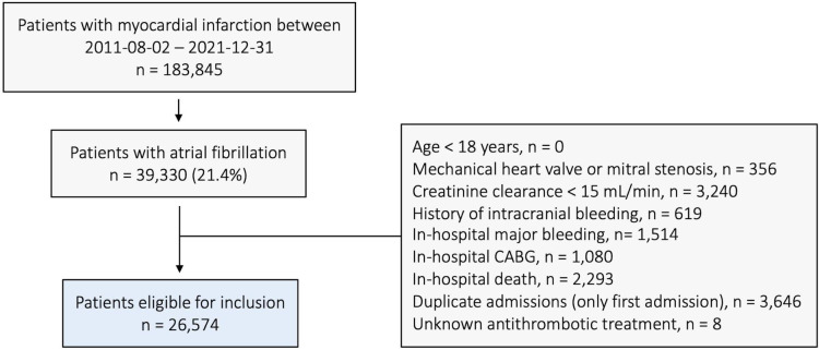 Anticoagulation and antiplatelet strategies used in Sweden in patients with myocardial infarction and concomitant atrial fibrillation: nationwide cohort study.