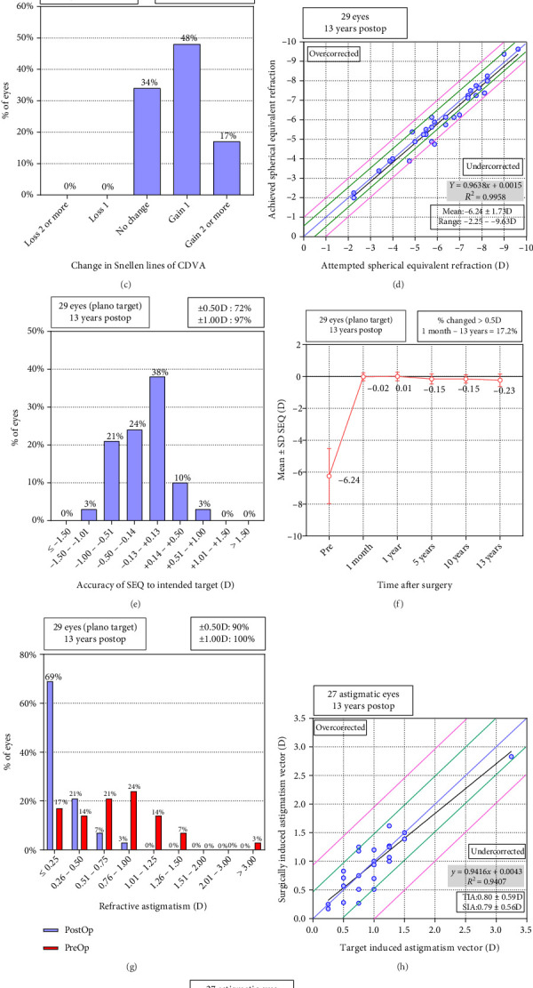 Thirteen-Year Outcomes of Keratorefractive Lenticule Extraction for Myopia Up to -10 Dioptres.