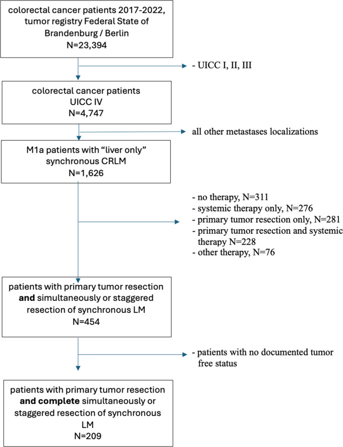 "Two-stage resection of synchronous liver metastases in colorectal cancer leads to a survival benefit: a retrospective comparative cohort study".