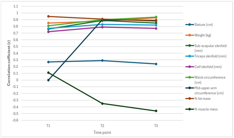 Age-Related Changes in Predictors of BMI in 6, 9 and 12-Year-Old Boys and Girls: The NW-CHILD Study.