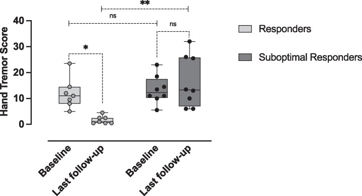 Unilateral focused ultrasound thalamotomy for tremor-dominant Parkinson's disease: blinded evaluation and imaging correlation.