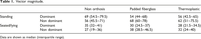 The effects of wrist hand orthosis use on upper limb activity and difficulty in activities of daily living: Influence of material and design differences.