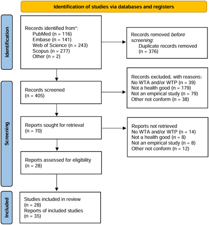 A systematic review of the willingness-to-accept and willingness-to-pay disparities in empirical studies in the healthcare field.