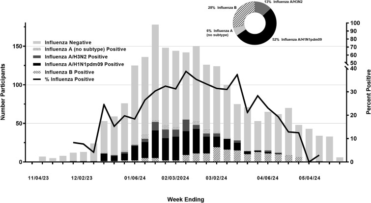 Effectiveness of Cell Culture-Based Influenza Vaccine, 2023-2024.