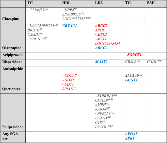 Pharmacogenetic study of antipsychotic-induced lipid and BMI changes in Chinese schizophrenia patients: A Genome-Wide Association Study.