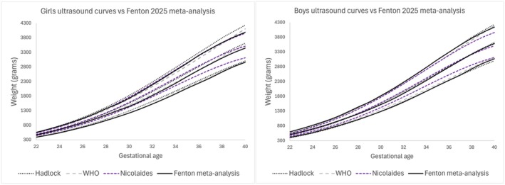 Fenton Third-Generation Growth Charts of Preterm Infants Without Abnormal Fetal Growth: A Systematic Review and Meta-Analysis.