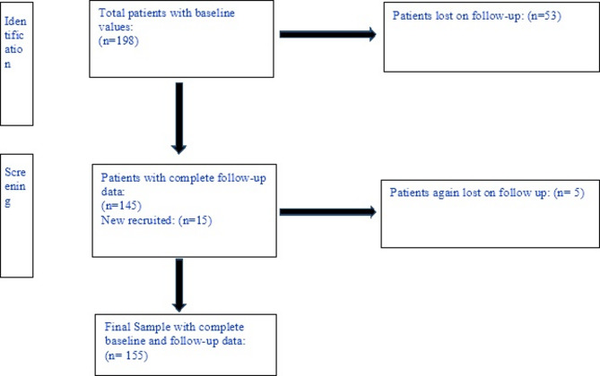 Comparative assessment of treatment outcomes of empagliflozin add-on metformin and sitagliptin add-on metformin therapies in uncontrolled type 2 diabetes mellitus: findings from an observational study in Pakistan.