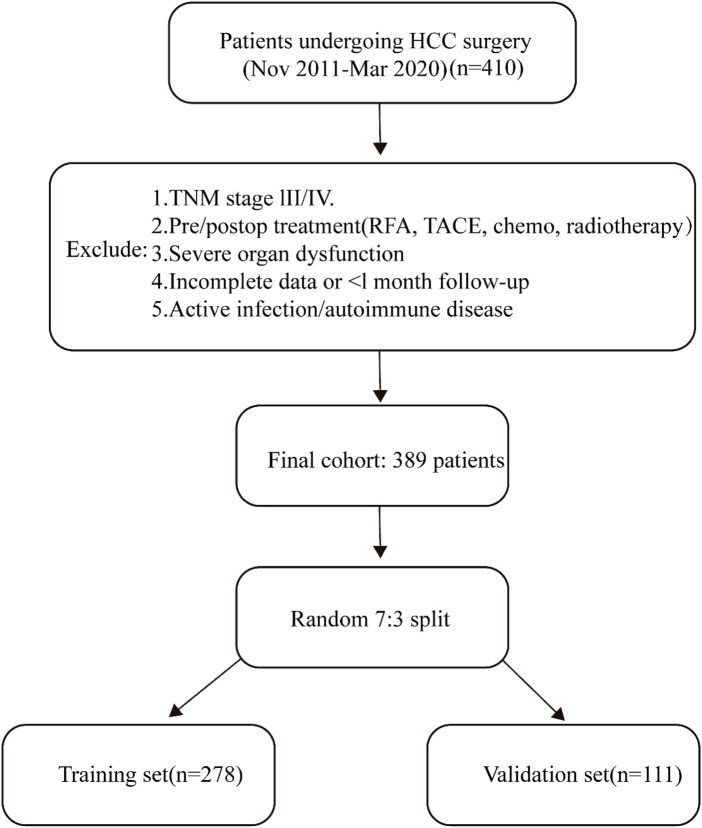 Preoperative serum inflammatory markers in the prognostic assessment of hepatocellular carcinoma resection in stages I/II.