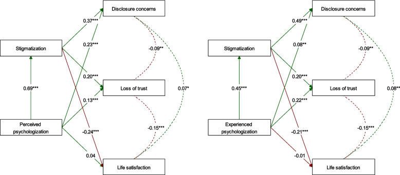 "Have you considered that it could be burnout?"-psychologization and stigmatization of self-reported long COVID or post-COVID-19 vaccination syndrome.