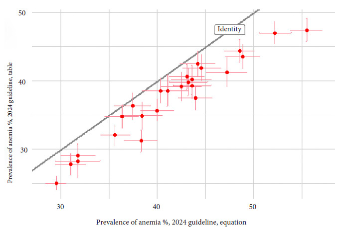 New world health organization guideline on anemia cut-off points: implications for children aged 6-35 months in Peru.