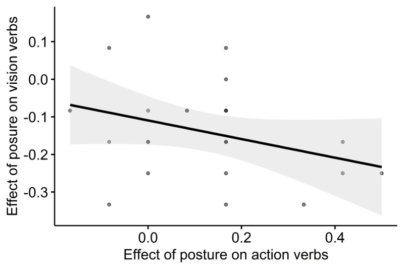 Memory and Representation of Vision-Related Verbs in Early Blind Individuals.