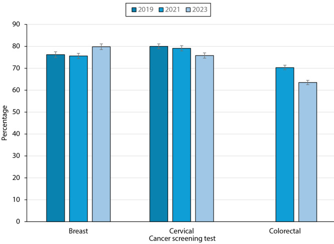 Use of Cancer Screening Tests, United States, 2023.