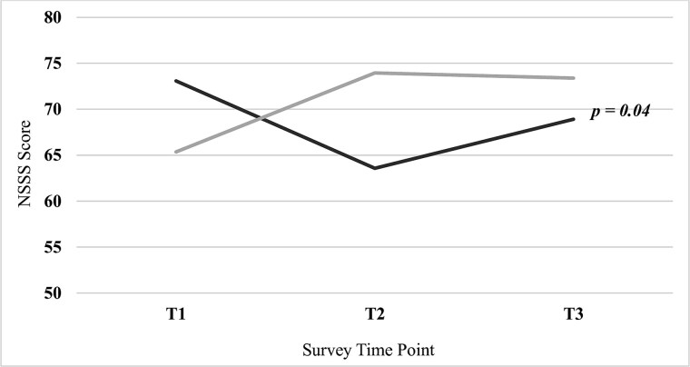 Are obstetrics and gynecology residents sexually satisfied?