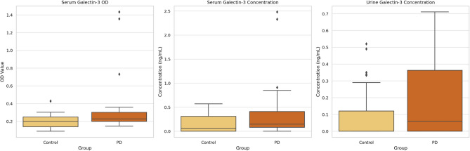 The potential role of serum and urine galectin-3 values in the diagnosis and staging of Parkinson's disease.