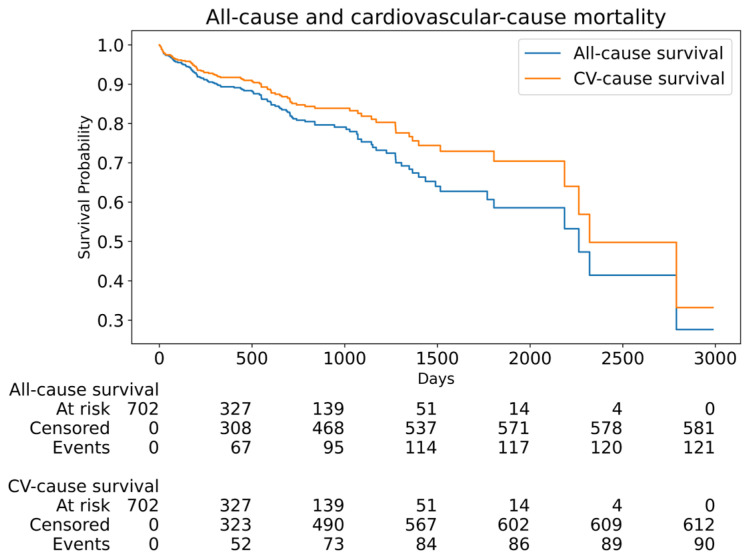 Impact of Pre- and Post-Dilatation on Long-Term Outcomes After Self-Expanding and Balloon-Expandable TAVI.