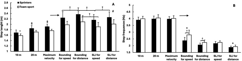 Relationships between horizontal jump kinematics and sprint performance in female sprinters and team sport athletes.