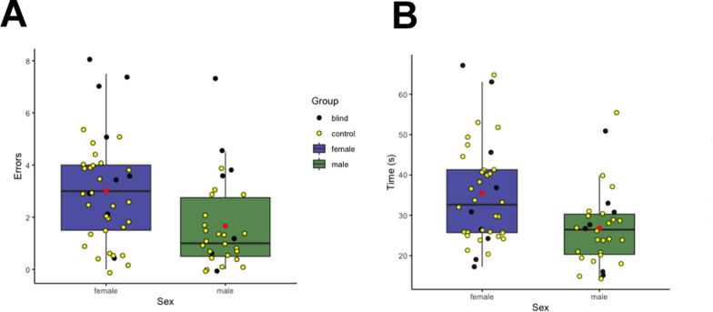 The role of visual experience in haptic spatial perception: evidence from early blind, late blind, and sighted individuals.