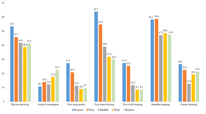 Poverty and poor choices: socioeconomic gradients of unhealthy behaviors among adults in a multi-center cross-sectional study in Iran.