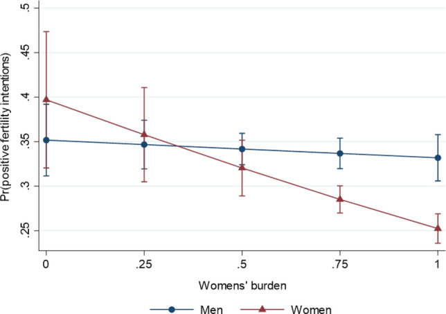 Women's Domestic Burden and Gendered Fertility Intentions in Italy: The Role of Parity and Child's Sex.