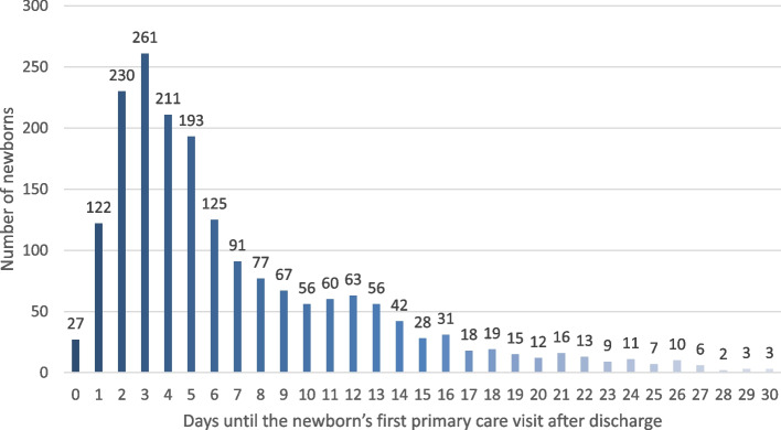 First primary care visit of the newborn and its implications for breastfeeding.