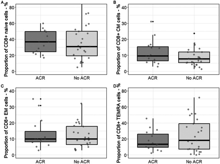 Associations Between Pre-Transplantation T Cell Populations and Acute Cellular Rejection Post-Liver Transplantation-Results From a Prospective Cohort Study.