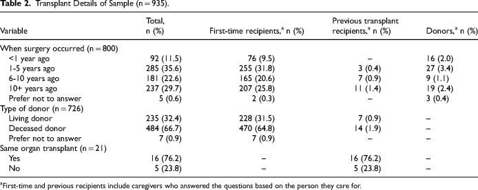 Transplant Journeys in Canada: A Cross-Sectional Survey of Transplant Patients, Caregivers, and Donors.