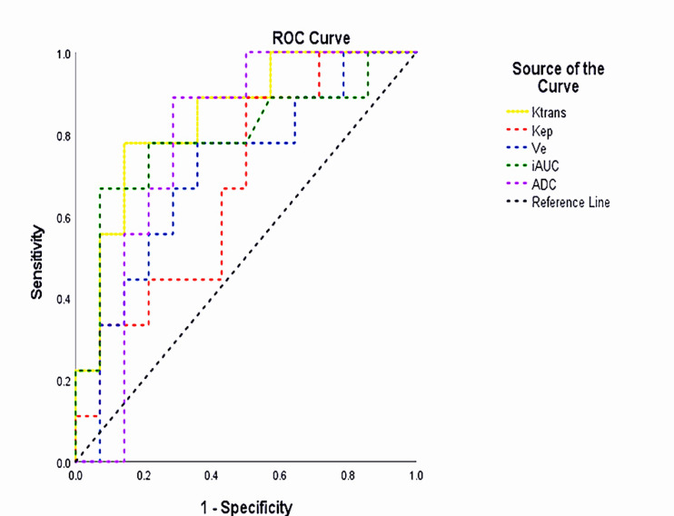 Diagnostic values of diffusion-weighted imaging and dynamic contrast-enhanced MRI in the pathological grading of adenoid cystic carcinoma.