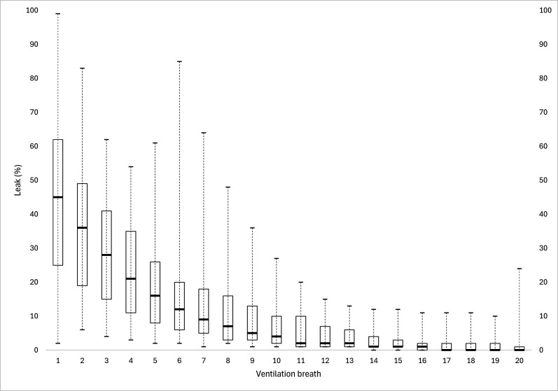 Implementation of a brief training programme to reduce mask leak with a respiratory function monitor.