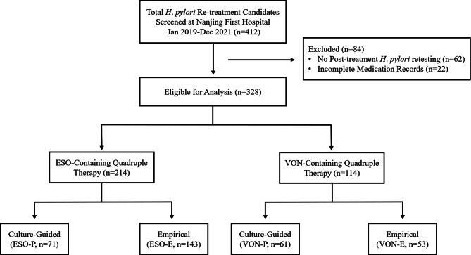 Vonoprazan vs. high-dose esomeprazole in bismuth-containing quadruple therapy for Helicobacter pylori rescue treatment: a retrospective cohort study.