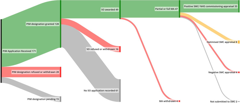 The UK early access to medicines scheme: uptake, approvals, and reimbursement.