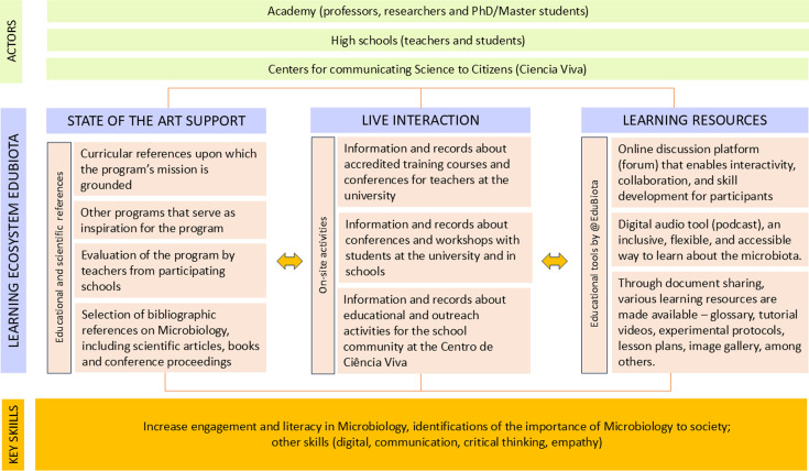 From curriculum to engagement: strengthening microbiology education in secondary schools.