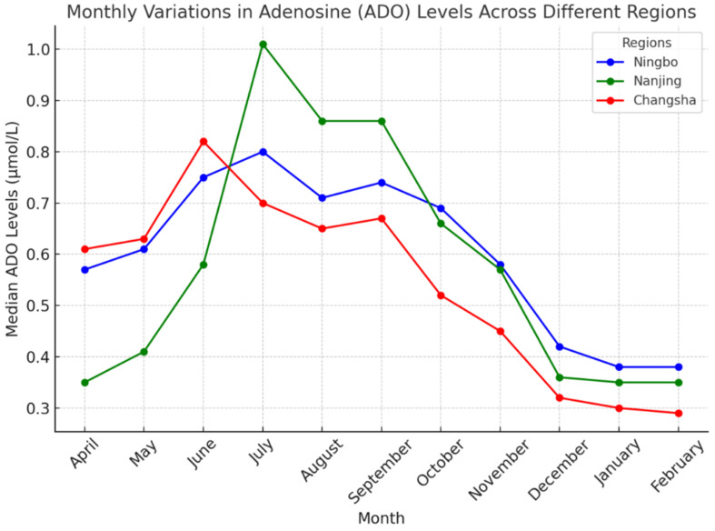 Seasonal Fluctuations and Stability of Adenosine in Dried Blood Spots for Neonatal Screening.