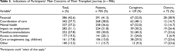 Transplant Journeys in Canada: A Cross-Sectional Survey of Transplant Patients, Caregivers, and Donors.