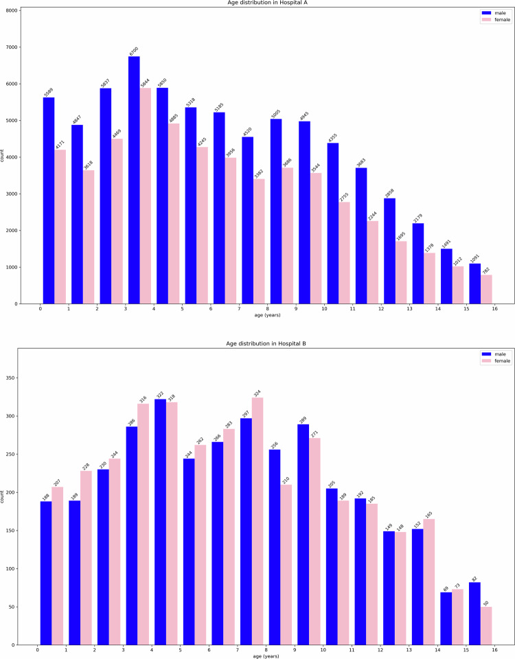 Predicting pediatric age from chest X-rays using deep learning: a novel approach.