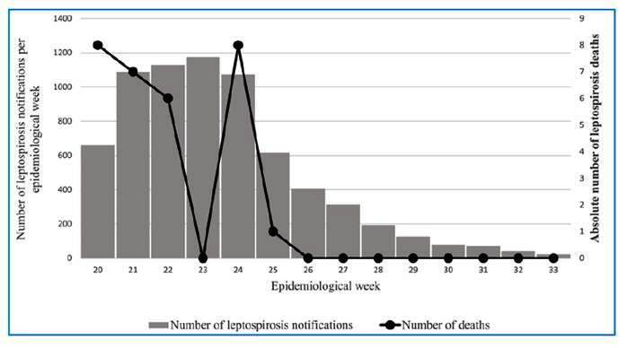 Epidemiological aspects of leptospirosis in Rio Grande do Sul during the 2024 Flood.