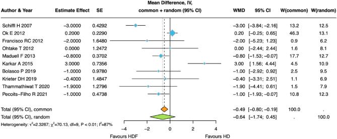 Haemodiafiltration versus high-flux haemodialysis-a Consensus Statement from the EuDial Working Group of the ERA.