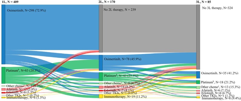 Healthcare Resource Use, Healthcare Costs, and Unmet Needs Among Patients Treated for EGFR-Mutated Advanced or Metastatic Non-small Cell Lung Cancer.