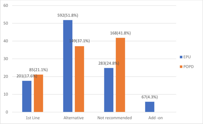 Pattern and appropriateness of antibiotic therapy for acute respiratory tract infection among under-five children accessing care in a tertiary facility, Sokoto, Nigeria.